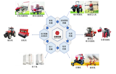 沃得农机:领先农业机械装备制造商,核心竞争力突出业绩稳增