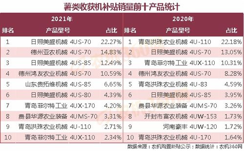 蔬菜收获机最新补贴销量报告 2021.11.26